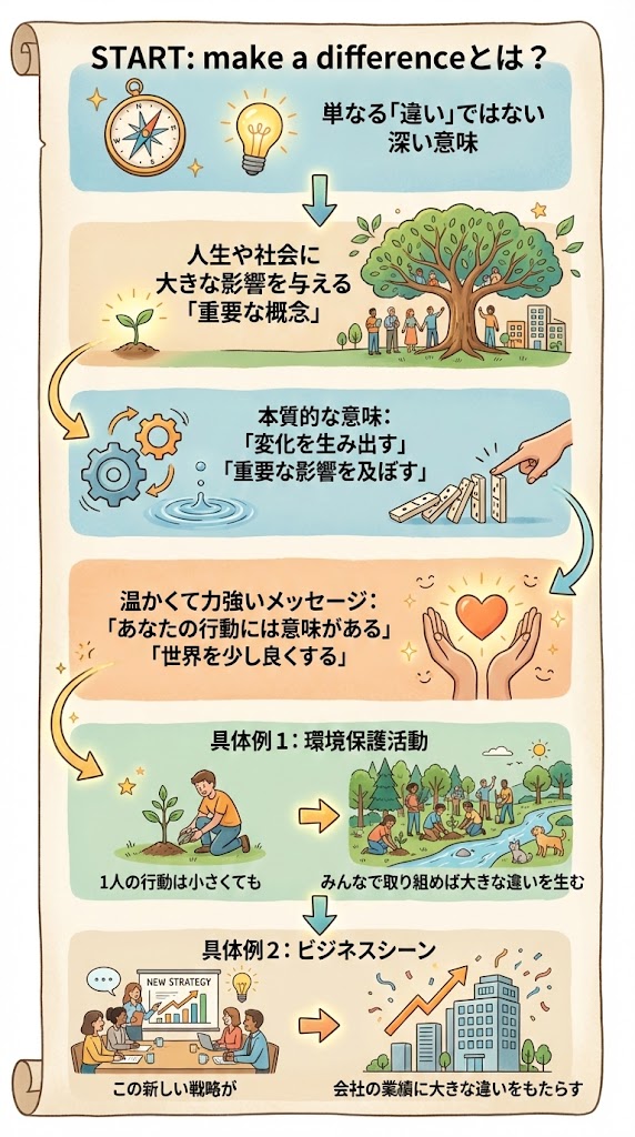 make a differenceの意味とは?ビジネスで差がつく「重要」の使い分け完全ガイド