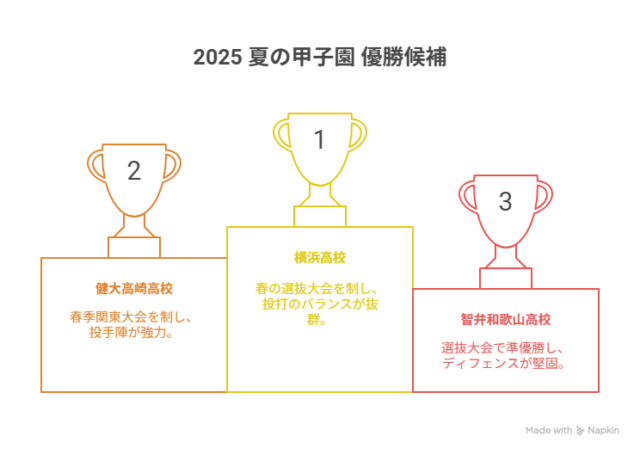 【2025夏の甲子園49代表】優勝候補5校最新予想ランキングと注目選手まとめ！