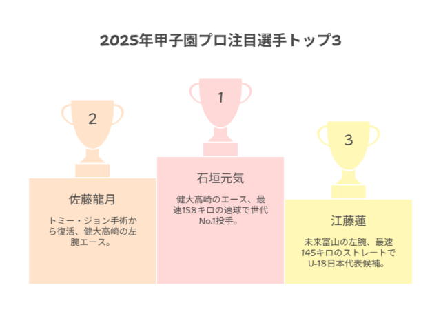 【春夏対応】 2025甲子園プロ注目選手＆強い高校ランキング速報・最新評価