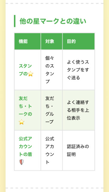 Lineスタンプの「お気に入り」はどこで確認できる？登録したスタンプの表示場所 画像でわかる！LINEスタンプをお気に入り登録する簡単な方法 LINEスタンプの「お気に入り」を解除するには？ LINEスタンプの星マークの消し方｜「邪魔…」と感じた時の非表示設定は可能？ 星マークが表示されない・消えた時の原因と対処法 【応用編】お気に入り機能をフル活用する便利な使いこなし術