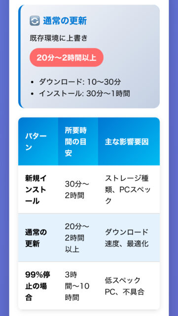 windows11アップデート時間は結局どれくらいかかる？最速で終わらせる裏技5選