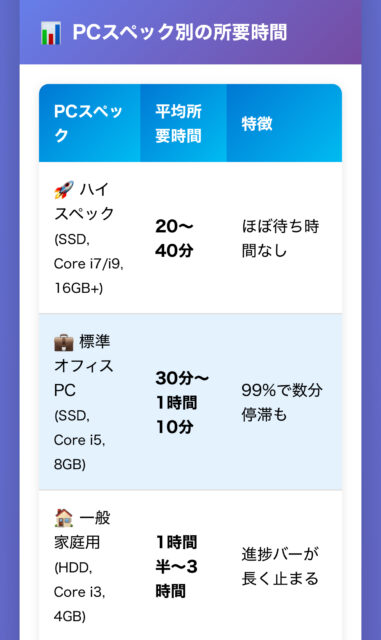 windows11アップデート時間は結局どれくらいかかる？最速で終わらせる裏技5選