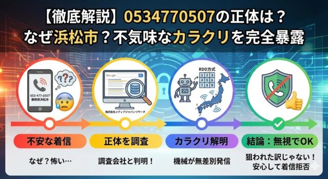 【絶対に出るな】0534770507は詐欺?なぜ静岡県浜松市なのかとメディアジャパンリサーチの正体