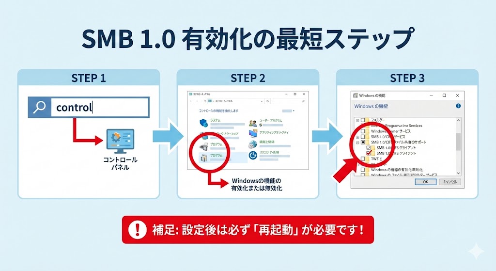 Windows 11の「Windowsの機能の有効化または無効化」画面で、SMB 1.0/CIFSファイル共有のサポートの全項目にチェックを入れる手順図