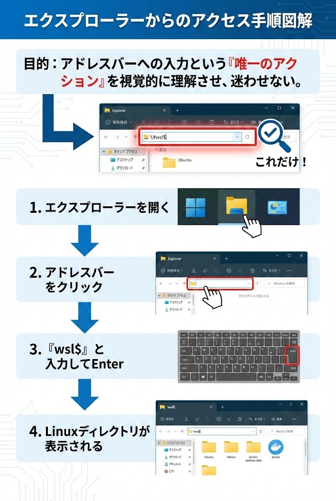 Windowsエクスプローラーのアドレスバーにwsl$と入力し、Linuxディレクトリを表示させる手順の図解